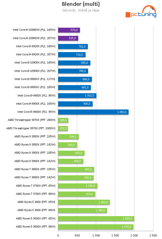 Core i9-10980XE a ASUS Rampage VI Extreme Encore