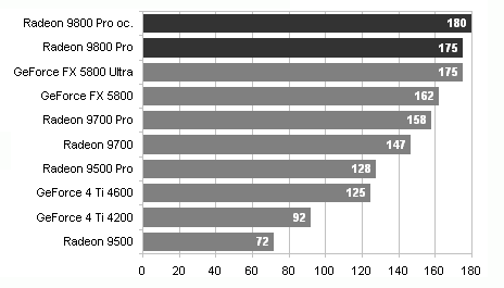 Radeon 9800 - ATI srovnává v 3D na 1:1