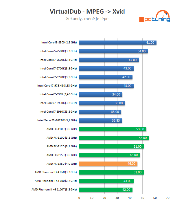 AMD Piledriver FX – procesor FX-8350 v testu