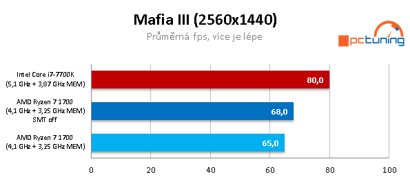 AMD Ryzen 7 1700 proti Core i7-7700K – s takty nadoraz