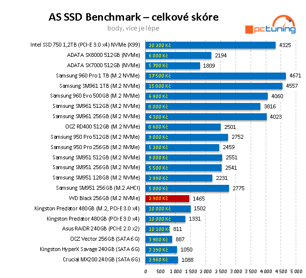 WD Black 256 GB: Nejlevnější M.2 SSD na trhu