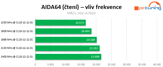 Jaké paměti pro Intel Core? Vliv frekvence a časování na výkon