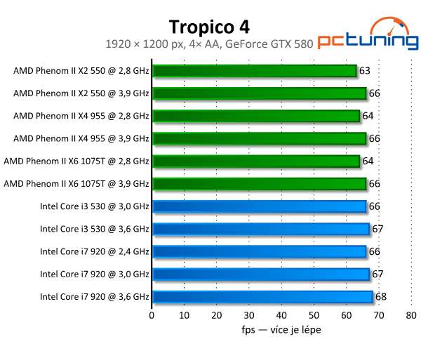 Tropico 4 boduje — krásná grafika,  rozumné požadavky