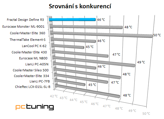 Fractal Design Define R3 – skandinávsky čistý design