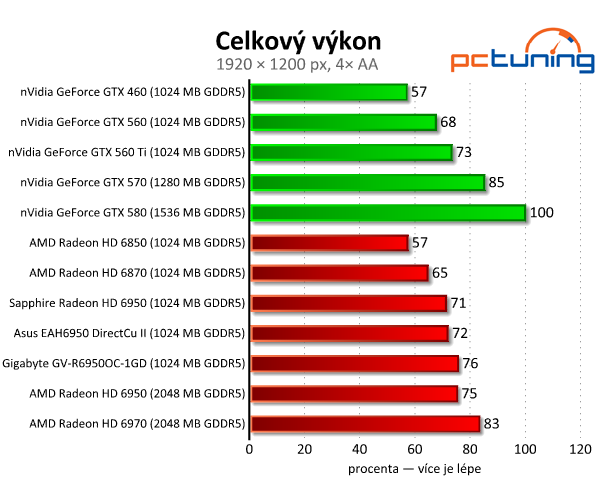 Vybíráme nejlepší Radeon HD 6950 1GB — králové Full HD?