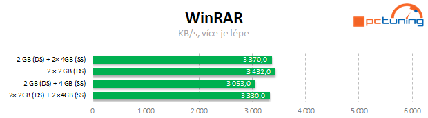 Vliv dalších nastavení a uspořádání pamětí DDR3 na výkon PC