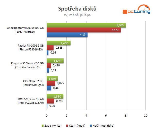 Velký test SSD disků – nejlevnější modely do 40 GB