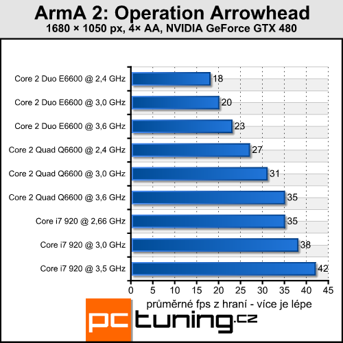 ArmA 2 Operation Arrowhead — vojenská evoluce