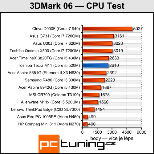 Toshiba Tecra M11 — profesionál s Nvidia Quadro pod kapotou