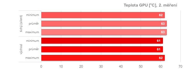 Asus TUF Radeon RX 7900 XT: Vliv profilů pro ztišení, přetaktování, či undervolting v ovladačích AMD na výkon a vlastnosti