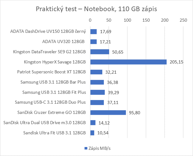 Jedenáct 128GB flashdisků pro USB 3.0 a 3.1 v testu