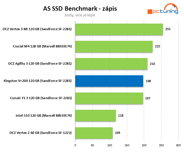 Kingston V+200 – SandForce SSD ve znamení nízké ceny