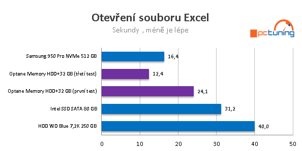 Intel Optane 32 GB v testu: zrychlete starý disk až pětkrát