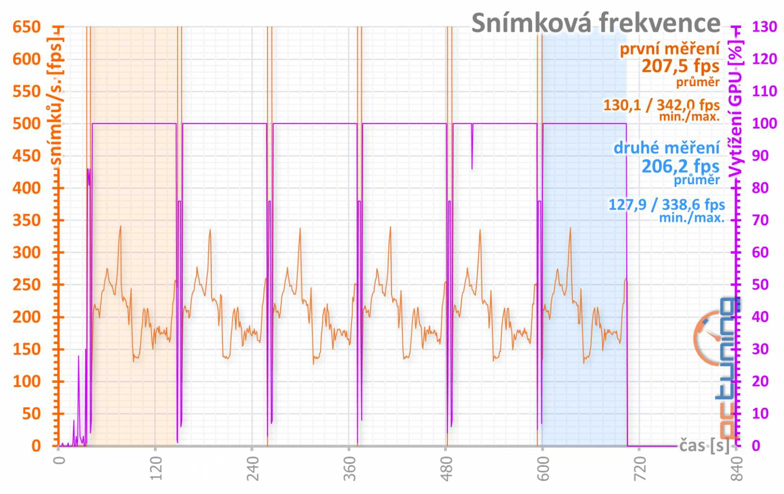 Gainward GF RTX 3060 Ghost 12GB: skvělý základ