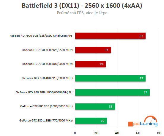 Nvidia GeForce GTX 690 - Nejvýkonnější duální monstrum