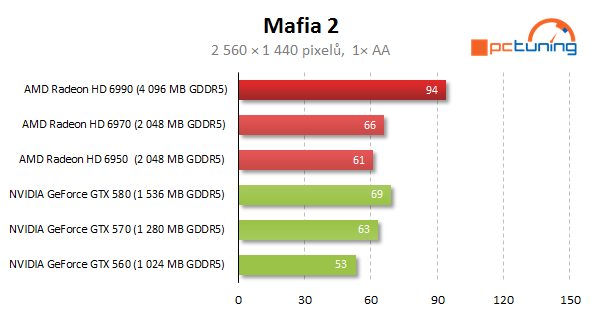 AMD Radeon HD 6990 — dvě jádra a brutální výkon