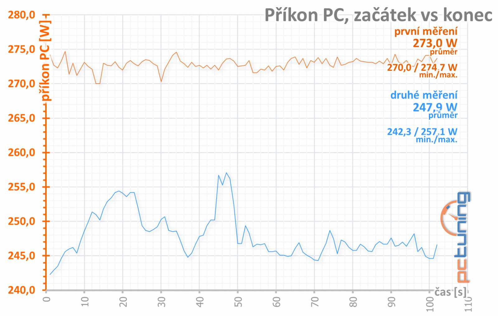 4× Radeon RX 570: OC, undervolting a hlučnost na videu