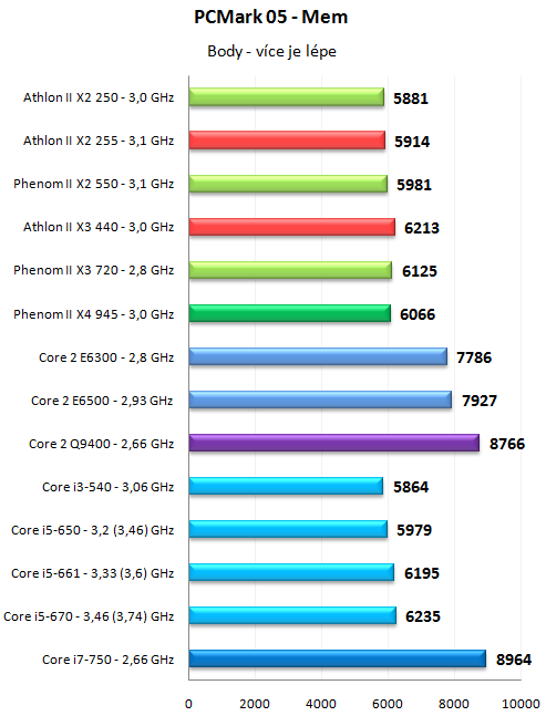 Levné novinky AMD - Athlon II X2 255 a Athlon II X3 440