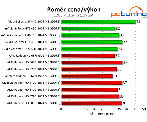 Test dvou HD 6770 – je lepší ušetřit na paměti, nebo taktu?