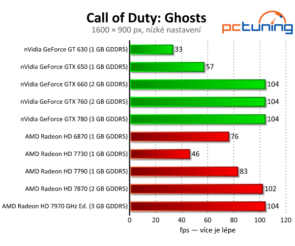 Call of Duty: Ghosts — test nároků překvapivě pěkné hry