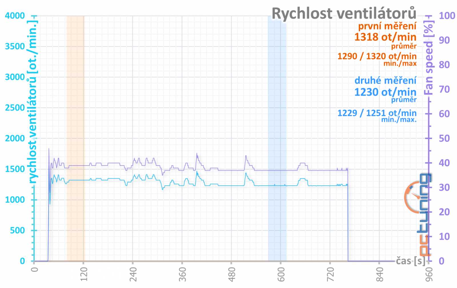 Sapphire Nitro+ RX 5700 XT: jasná volba za dobrou cenu