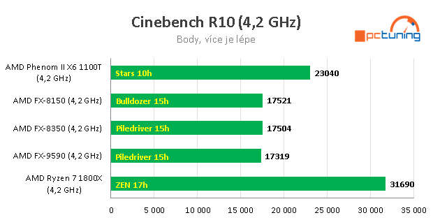 Nárůst výkonu CPU za posledních devět let – AMD vs. Intel