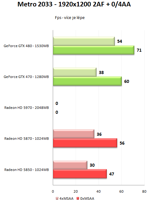 GeForce GTX 470 a GTX 480 - Rozsáhlý test Fermi GF100