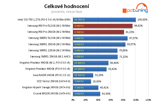 2× Samsung 950 Pro: Nové M.2 SSD 256 a 512 GB v testu 