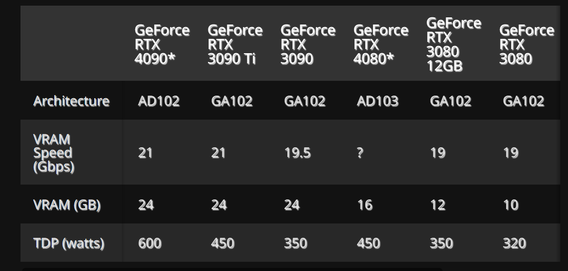 Máme specifikace karet RTX 4090 a RTX 4070