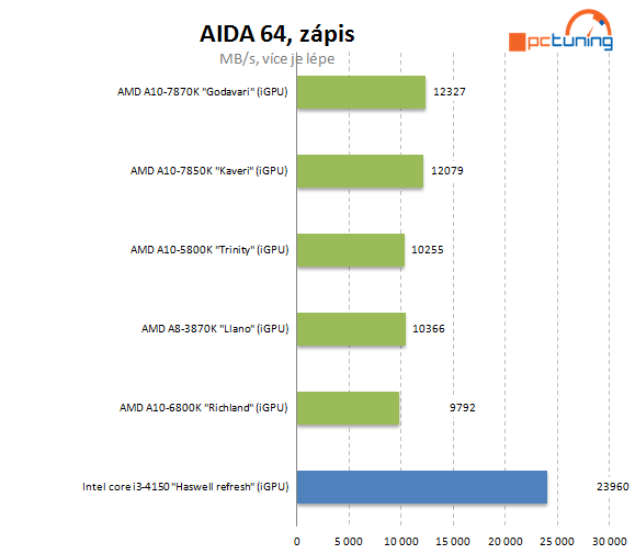 AMD A10-7870K Godavari = refresh Kaveri 