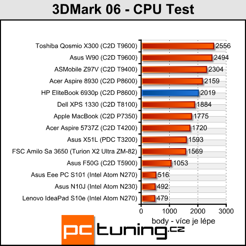 HP EliteBook 6930p - celý den i noc na baterku