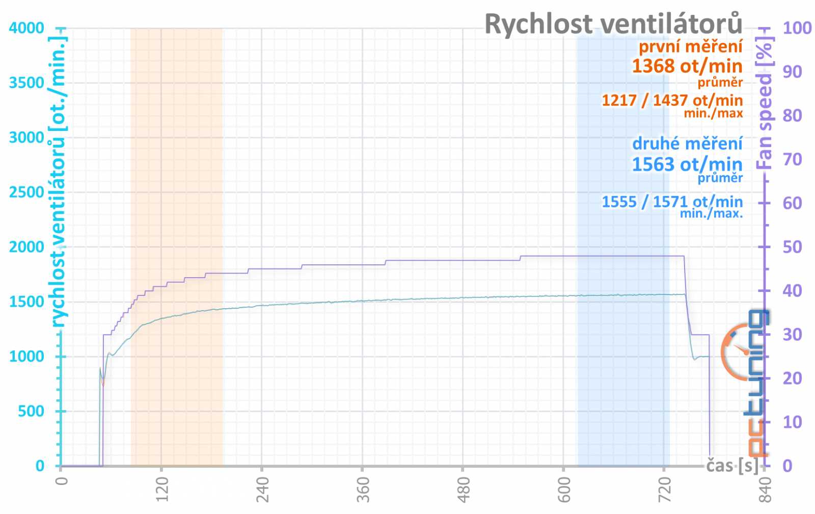 Test Asus TUF RTX 4070 Ti 12GB GDDR6X OC Ed.: Víc, než byste chtěli