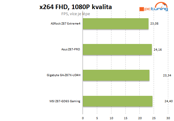 Velký test čtyř desek Intel Z87 do 5000 korun – druhá část