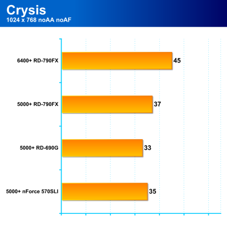 AMD Spider: Hi-end čipová sada RD-790FX