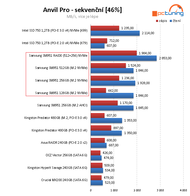 Nejrychlejší M.2 SSD disky - 3×  Samsung SM951 NVMe