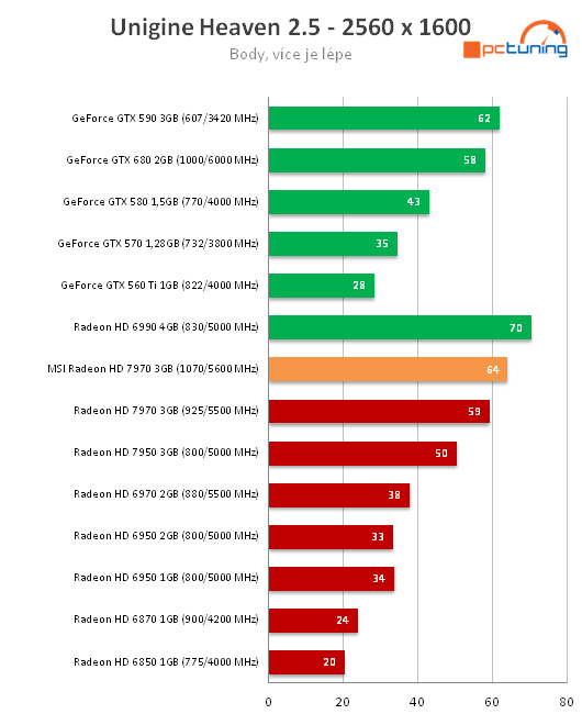 MSI Radeon HD 7970 – rovnocenný soupeř pro Kepler?