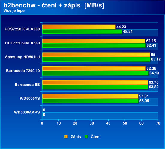 Test sedmi disků SATA 500GB