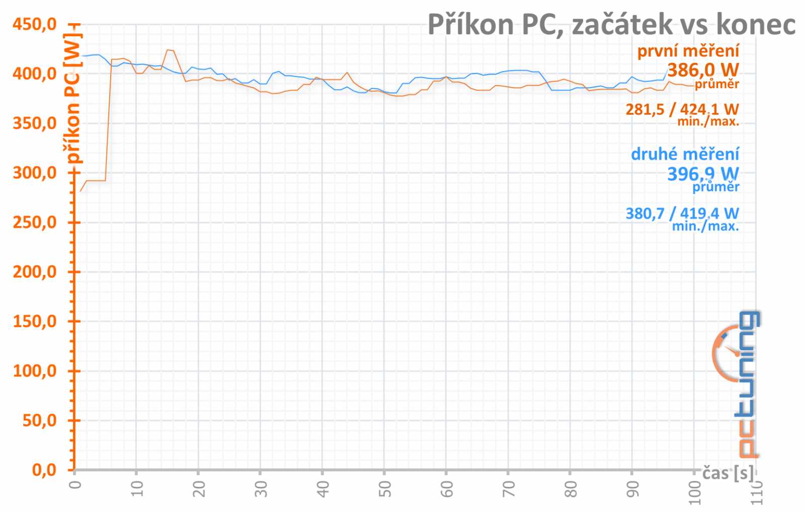 Asus GeForce RTX 3070 Noctua OC Edition 8GB: Chladič, který už nevylepšíte