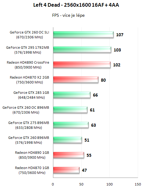 EVGA GeForce GTX 295 - Duální GeForce na jednom PCB