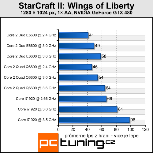 StarCraft II — pokračování legendární strategie