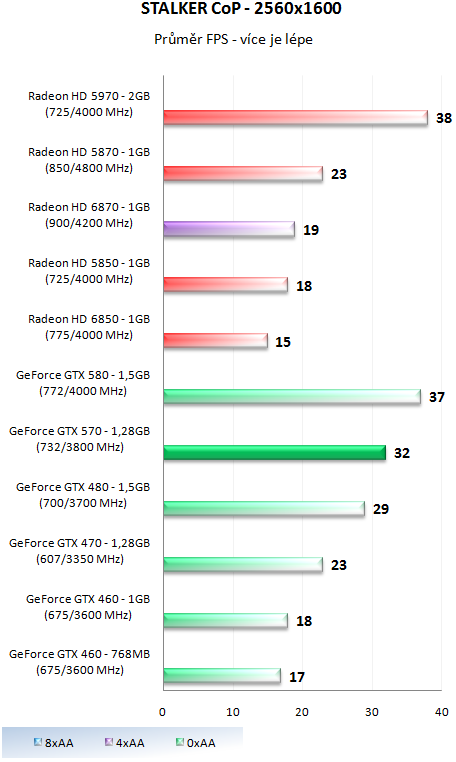 Nvidia GeForce GTX 570 - Vysoký výkon za solidní cenu