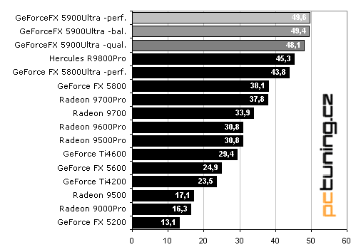 MSI GeForceFX 5900Ultra - první krev