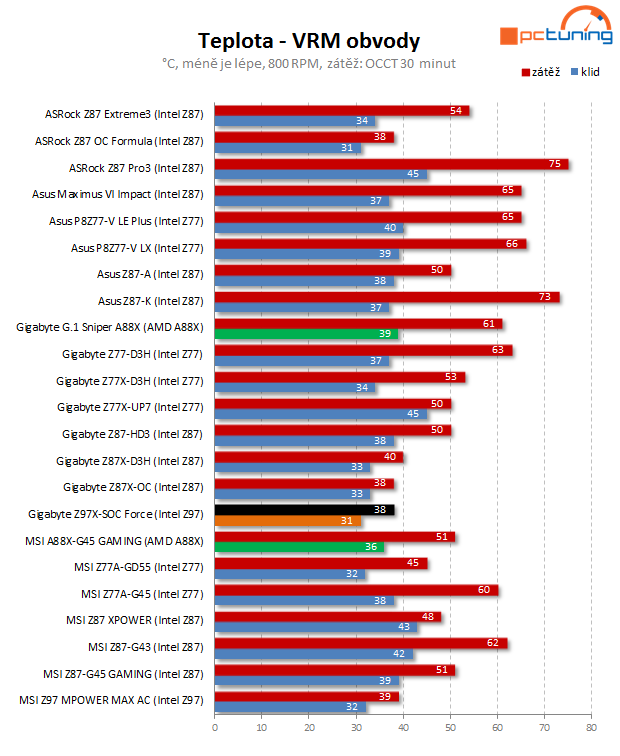 Gigabyte Z97X-SOC Force: nástroj pro overclockery