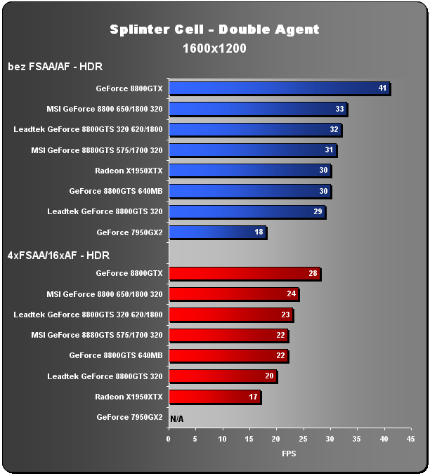 GeForce 8800GTS na dietě - 320MB GTS v akci