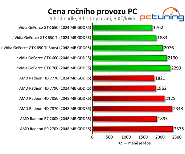 Gigabyte Radeon R7 260X — HD 7790 na steroidech