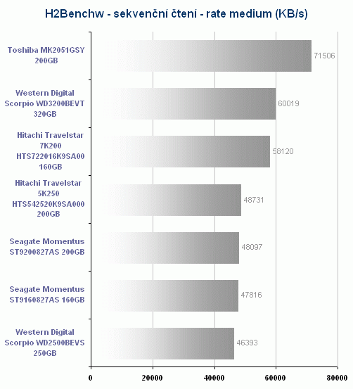 Notebookové disky podruhé v akci