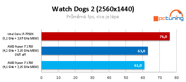 AMD Ryzen 7 1700 proti Core i7-7700K – s takty nadoraz