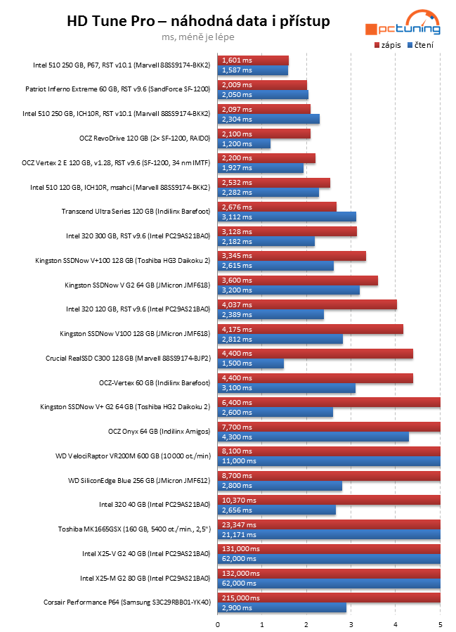 Exkluzivní test Intel SSD 320 – vyplatilo se počkat na 25 nm?