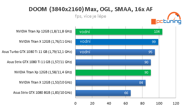 Nvidia Titan Xp ve 23 hrách a testech, včetně OC na vodě