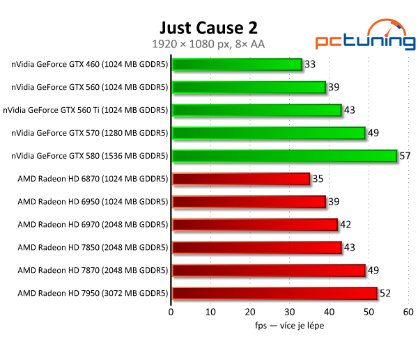 Asus Radeon HD 7850 a 7870 — vyšší ceny bourají tradici